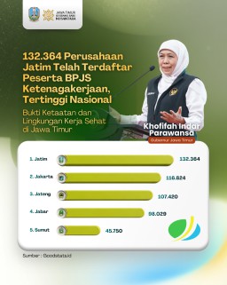 Politik dan Pemerintahan 132.364 Perusahaan Jatim Tercatat Patuh Mendaftar Peserta BPJS Ketenagakerjaan