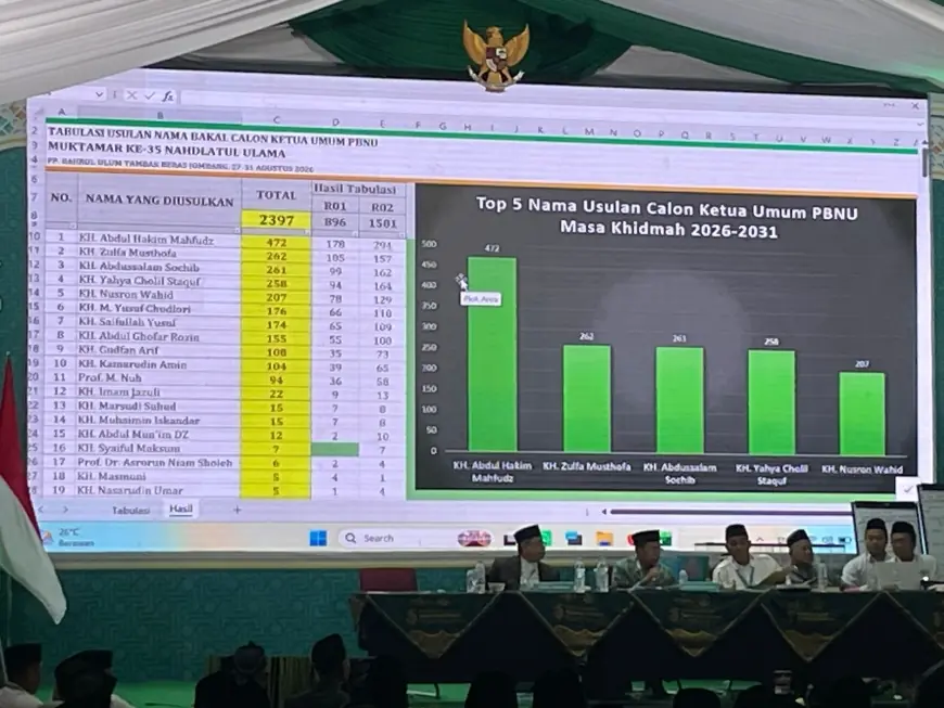 Peta Persaingan Ketum PBNU Mengerucut, Gus Kikin Raih 472 Suara
